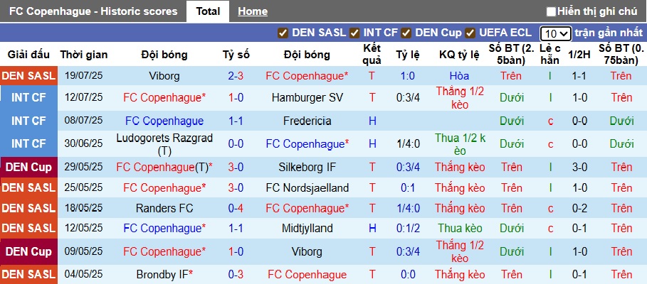 Nhận định, soi kèo Copenhagen vs Drita Gjilan, 00h00 ngày 23/7: Khó thắng cách biệt - Ảnh 2