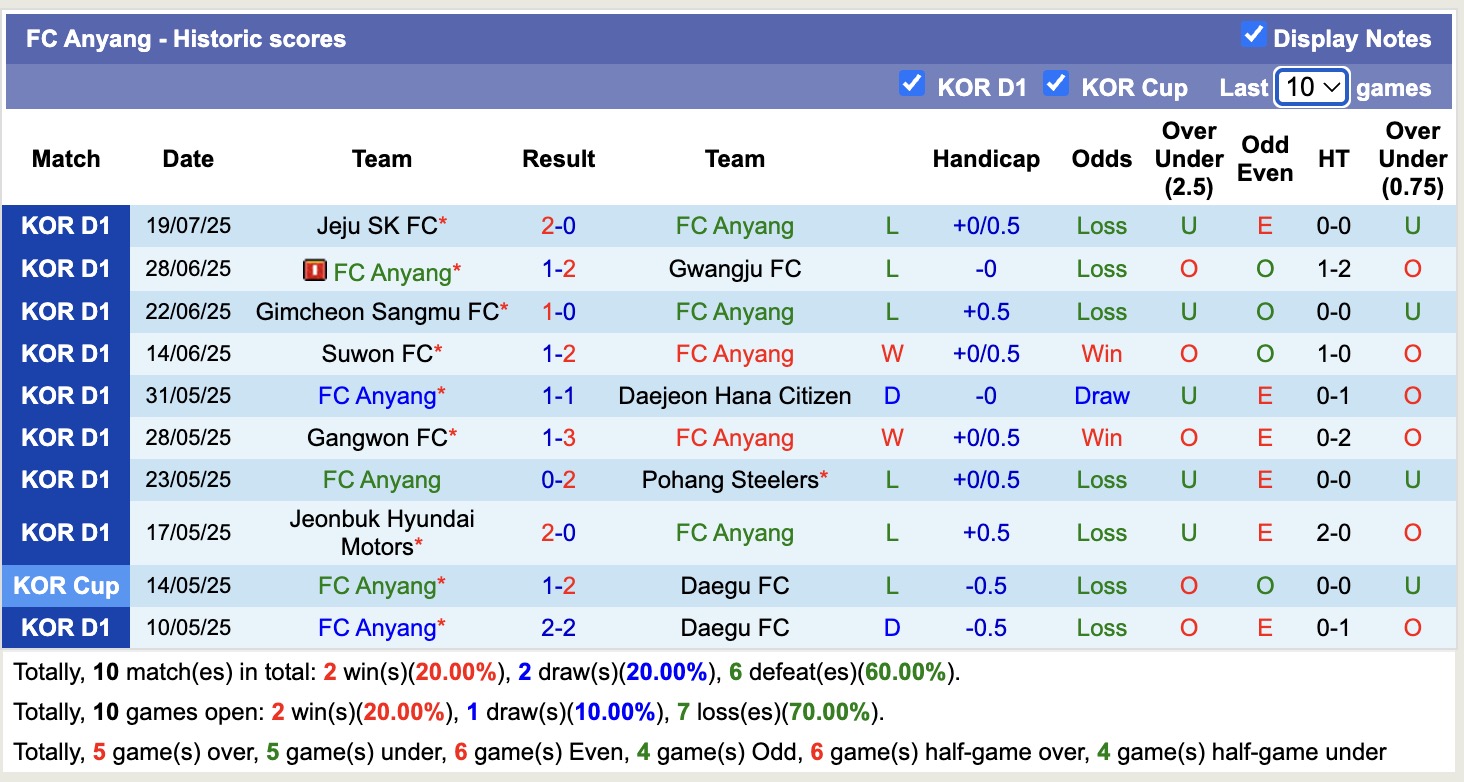 Nhận định, soi kèo FC Anyang vs Daegu FC, 17h30 ngày 22/7: Những người khốn khổ - Ảnh 2