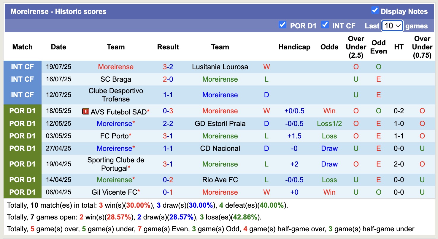 Nhận định, soi kèo FC Famalicao vs Moreirense, 16h30 ngày 23/7: Điểm tựa sân nhà - Ảnh 2