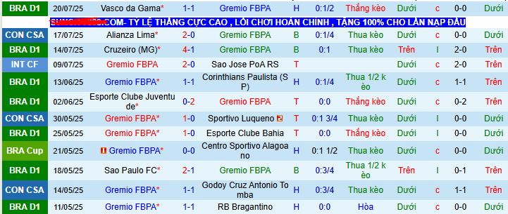 Nhận định, soi kèo Gremio FBPA vs Alianza Lima, 07h30 ngày 24/7 - Ảnh 1