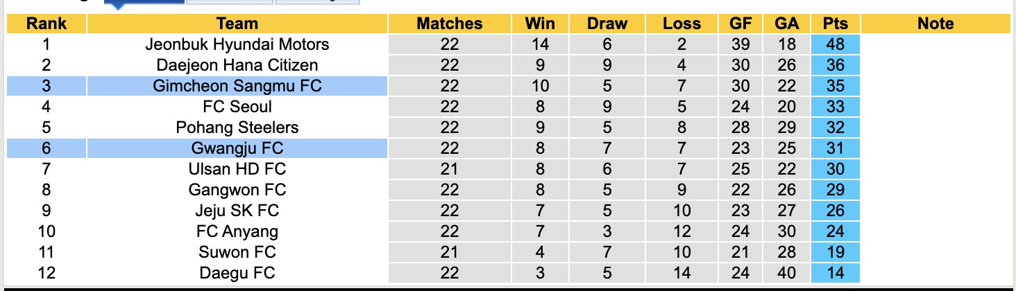 Nhận định, soi kèo Gwangju FC vs Gimcheon Sangmu, 17h30 ngày 22/7: Trái đắng xa nhà - Ảnh 5