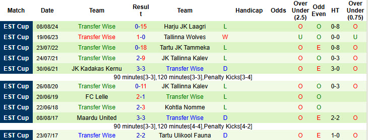 Nhận định, soi kèo Harju JK Laagri vs Transfer Wise, 23h00 ngày 22/7: Vùi dập không thương tiếc - Ảnh 2