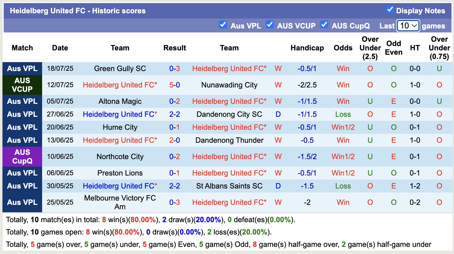 Nhận định, soi kèo Heidelberg United FC vs Weston Workers Bears FC, 16h30 ngày 23/7: Không thể cản bước - Ảnh 3