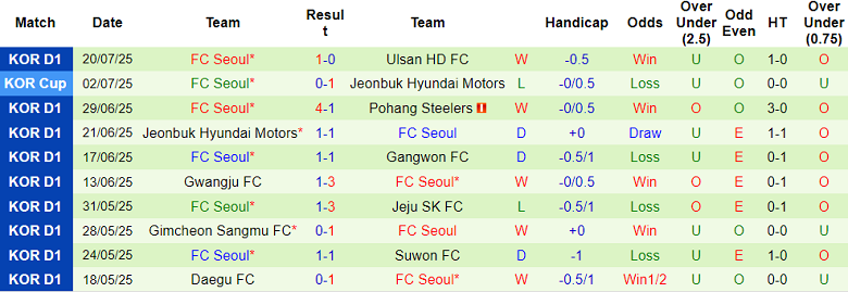 Nhận định, soi kèo Jeju SK vs FC Seoul, 17h30 ngày 23/7: Nối dài ngày vui - Ảnh 2