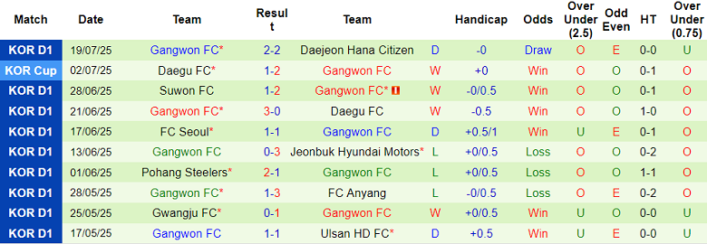 Nhận định, soi kèo Jeonbuk vs Gangwon, 17h30 ngày 23/7: Hết bất bại? - Ảnh 2