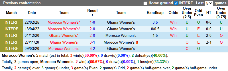 Nhận định, soi kèo Nữ Morocco vs Nữ Ghana, 2h00 ngày 23/7: Tin vào chủ nhà - Ảnh 4