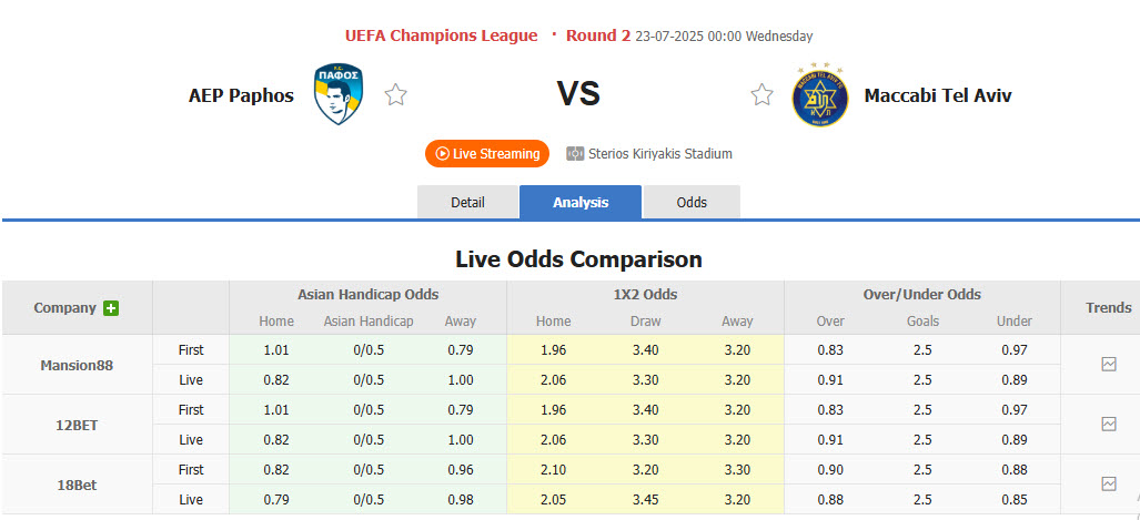 Nhận định, soi kèo Pafos vs Maccabi Tel Aviv, 00h00 ngày 23/7: Đấu trường quá sức - Ảnh 1
