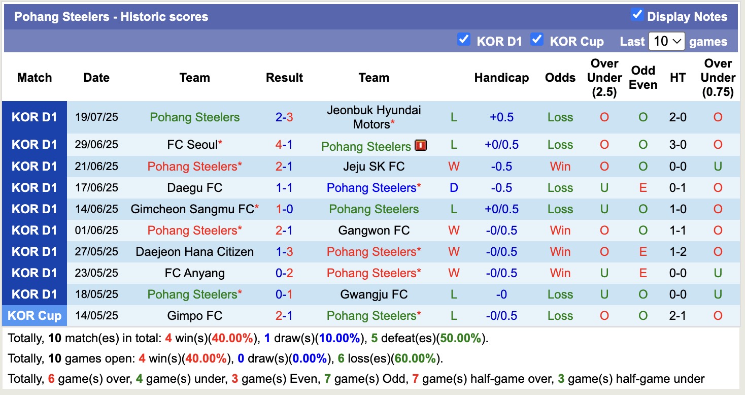 Nhận định, soi kèo Pohang Steelers vs Suwon, 17h30 ngày 22/7: Nối dài niềm đau - Ảnh 2