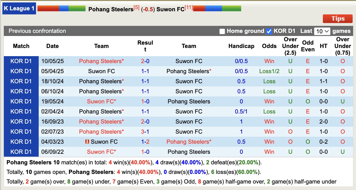 Nhận định, soi kèo Pohang Steelers vs Suwon, 17h30 ngày 22/7: Nối dài niềm đau - Ảnh 4