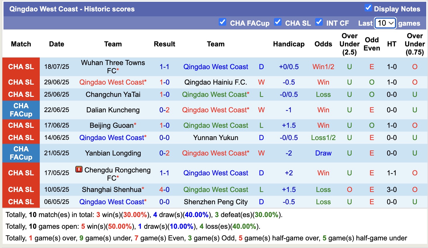 Nhận định, soi kèo Qingdao West Coast vs Beijing Guoan, 18h00 ngày 22/7: Sáng cửa dưới - Ảnh 2