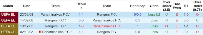 Nhận định, soi kèo Rangers vs Panathinaikos, 1h45 ngày 23/7: Điểm tựa sân nhà - Ảnh 4
