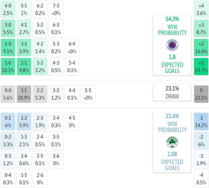 Nhận định, soi kèo Rangers vs Panathinaikos, 1h45 ngày 23/7: Điểm tựa sân nhà - Ảnh 5