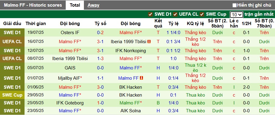 Nhận định, soi kèo Rigas vs Malmo, 00h00 ngày 23/7: Chặn đà thăng hoa của chủ nhà - Ảnh 1