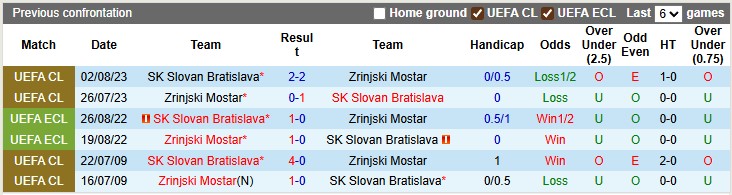 Nhận định, soi kèo Slovan Bratislava vs Zrinjski Mostar, 1h00 ngày 23/7: Lợi thế sân nhà - Ảnh 3