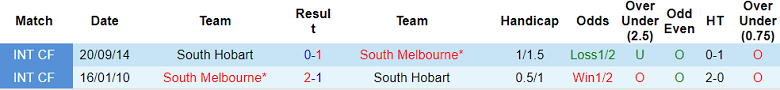 Nhận định, soi kèo South Hobart vs South Melbourne, 16h30 ngày 23/7: Khó tin cửa trên - Ảnh 3