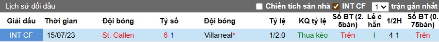 Nhận định, soi kèo St. Gallen vs Villarreal, 00h00 ngày 23/7: Thắng lợi đầu tiên - Ảnh 1
