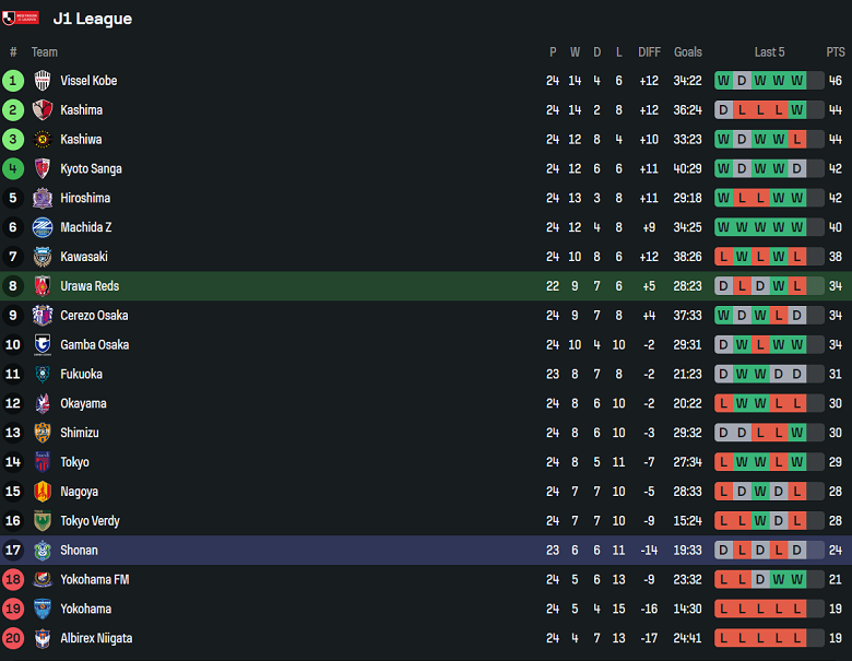 Nhận định, soi kèo Urawa Reds vs Shonan Bellmare, 17h30 ngày 23/7: Cửa dưới thất thế - Ảnh 4