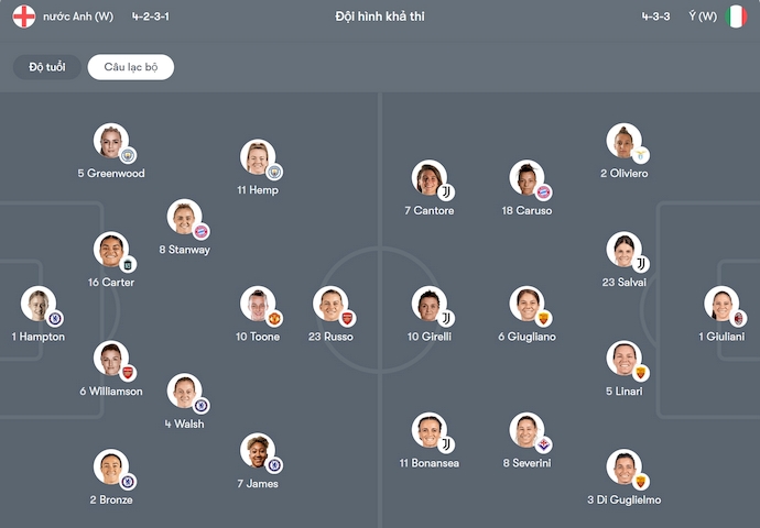 Soi kèo phạt góc Nữ Anh vs Nữ Italia, 2h00 ngày 23/7 - Ảnh 5