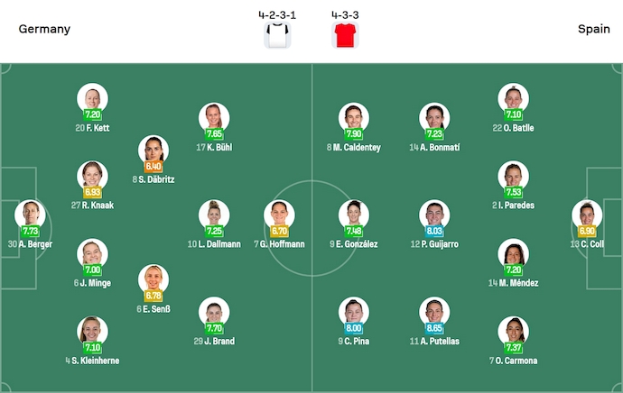 Soi kèo phạt góc Nữ Đức vs Nữ Tây Ban Nha, 2h00 ngày 24/7 - Ảnh 5
