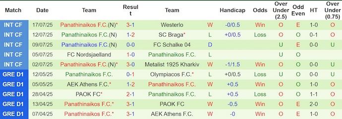 Soi kèo phạt góc Rangers vs Panathinaikos, 1h45 ngày 23/7 - Ảnh 2