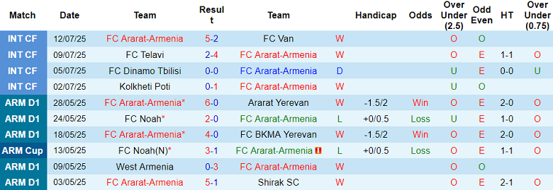 Nhận định, soi kèo Ararat-Armenia vs U Cluj, 23h00 ngày 24/7: Khách hoan ca - Ảnh 1
