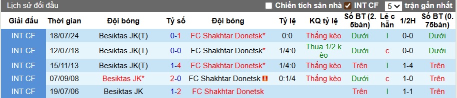 Nhận định, soi kèo Besiktas vs Shakhtar Donetsk, 01h00 ngày 25/7: Khách ra về tay trắng - Ảnh 1
