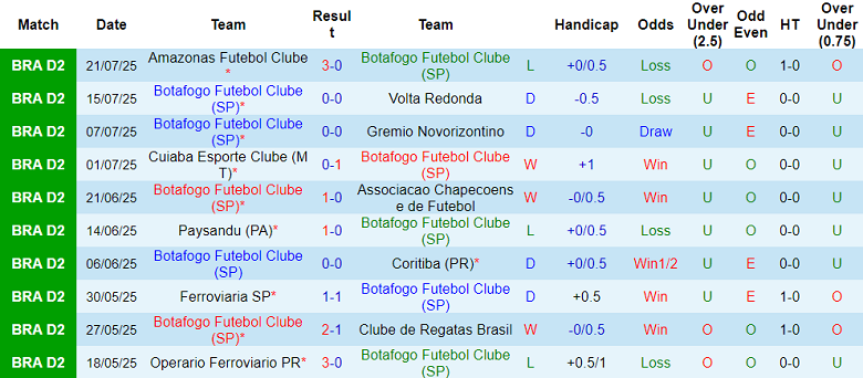 Nhận định, soi kèo Botafogo SP vs Criciuma, 05h00 ngày 25/7: Chia điểm? - Ảnh 1