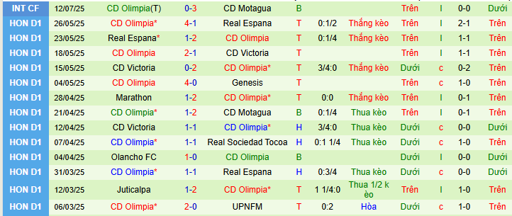 Nhận định, soi kèo Choloma vs C.D Olimpia, 08h30 ngày 24/7: Bắt nạt tân binh - Ảnh 1