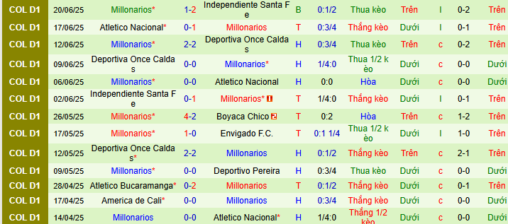 Nhận định, soi kèo La Equidad vs Millonarios, 08h20 ngày 24/7 - Ảnh 2