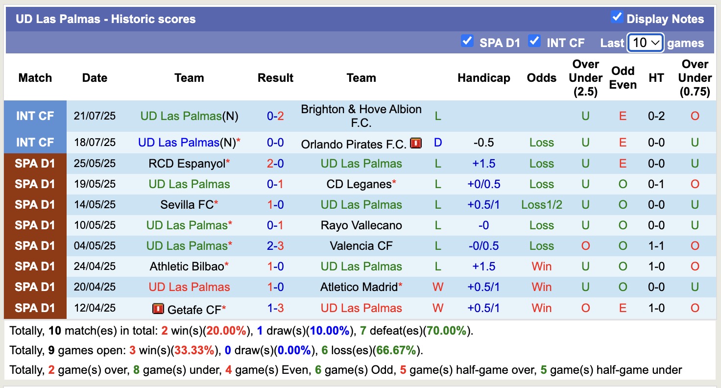 Nhận định, soi kèo Las Palmas vs Cadiz, 17h00 ngày 24/7: Chưa dứt khủng hoảng - Ảnh 2