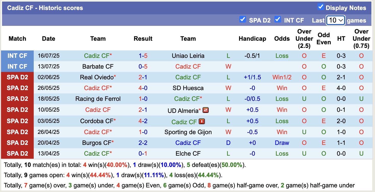 Nhận định, soi kèo Las Palmas vs Cadiz, 17h00 ngày 24/7: Chưa dứt khủng hoảng - Ảnh 3