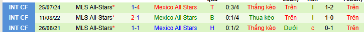 Nhận định, soi kèo MLS All-Stars vs Mexico All Stars, 08h00 ngày 24/7 - Ảnh 2