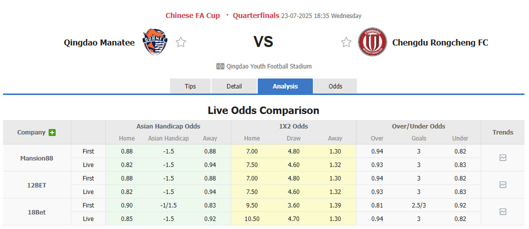 Nhận định, soi kèo Qingdao Hainiu vs Chengdu Rongcheng, 18h35 ngày 23/7: Chủ nhà dừng bước - Ảnh 1