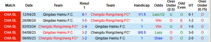 Nhận định, soi kèo Qingdao Hainiu vs Chengdu Rongcheng, 18h35 ngày 23/7: Chủ nhà dừng bước - Ảnh 4