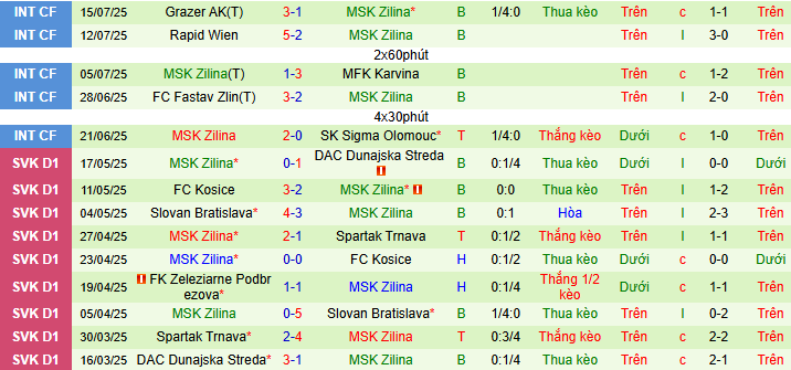 Nhận định, soi kèo Rakow Czestochowa vs MSK Zilina, 02h00 ngày 25/7: Lợi thế sân nhà - Ảnh 2