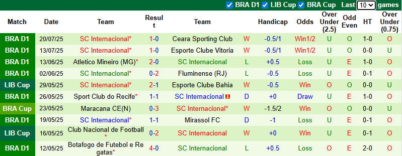 Nhận định, soi kèo Santos FC vs Internacional, 7h30 ngày 24/7: Tiếp đà bất bại - Ảnh 4