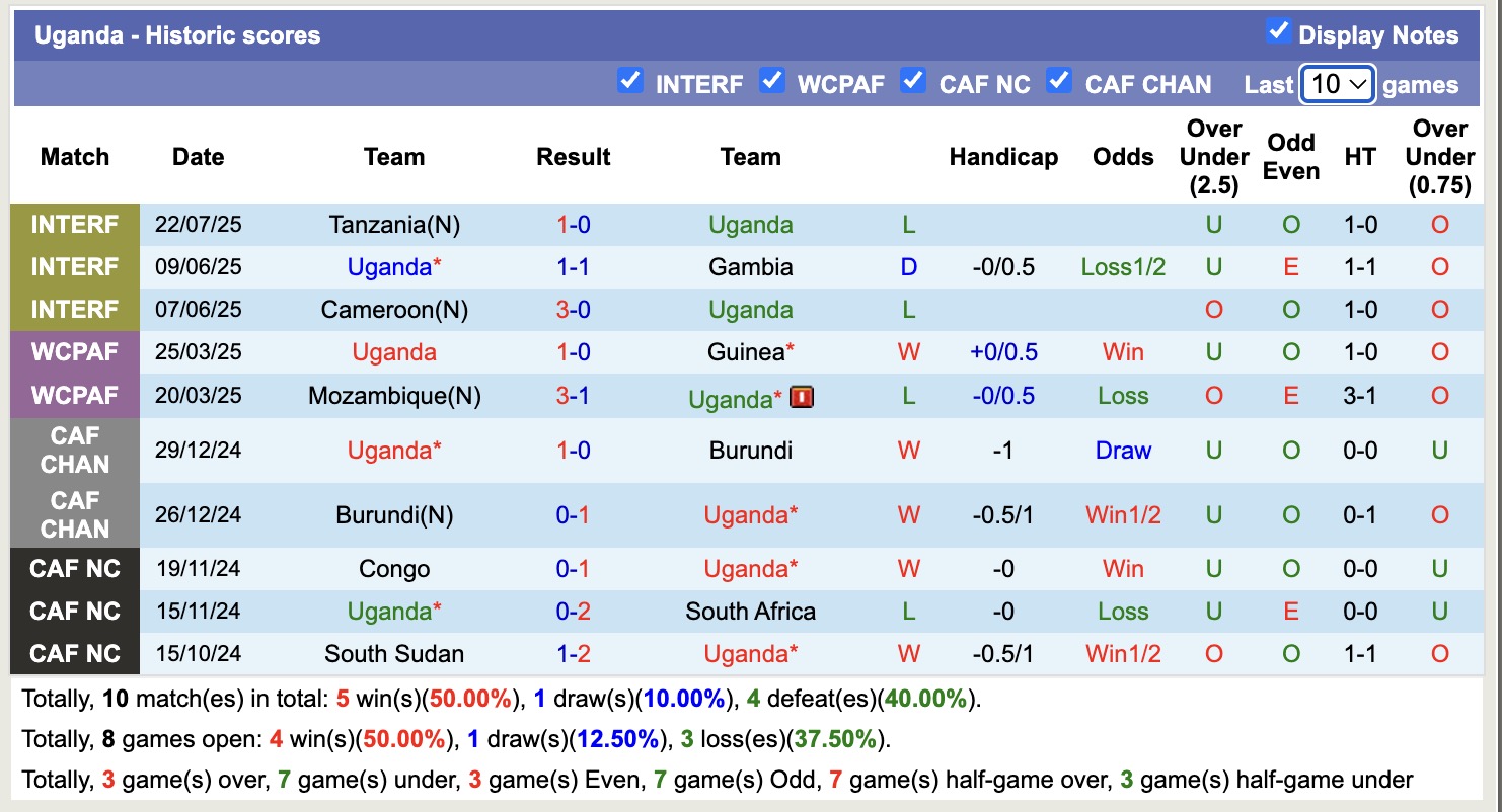 Nhận định, soi kèo Senegal vs Uganda, 17h00 ngày 24/7: Tiếp tục bất bại - Ảnh 2