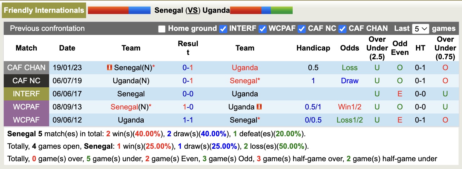 Nhận định, soi kèo Senegal vs Uganda, 17h00 ngày 24/7: Tiếp tục bất bại - Ảnh 3