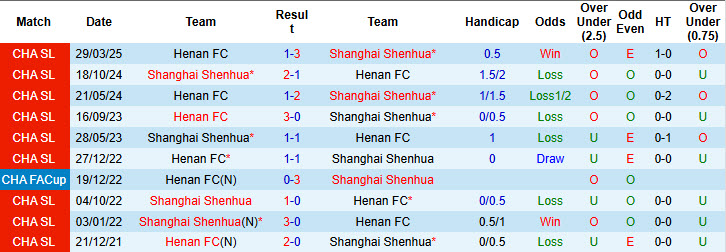 Nhận định, soi kèo Shanghai Shenhua vs Henan, 18h00 ngày 23/7: Dễ dàng vượt ải - Ảnh 4