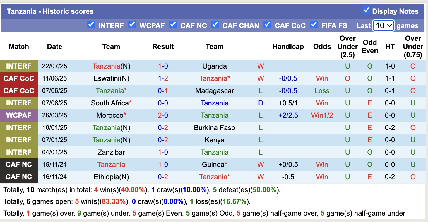 Nhận định, soi kèo Tanzania vs Kenya, 20h00 ngày 24/7: Lịch sử gọi tên - Ảnh 1