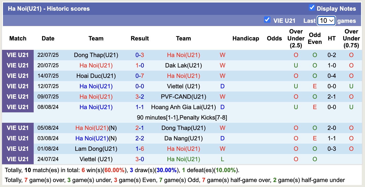 Nhận định, soi kèo U21 HAGL vs U21 Hà Nội, 13h30 ngày 24/7: Bất phân thắng bại - Ảnh 3