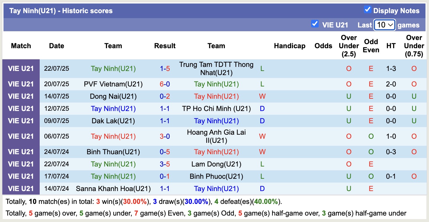 Nhận định, soi kèo U21 Viettel vs U21 Tây Ninh, 15h30 ngày 24/7: Sáng cửa dưới - Ảnh 3