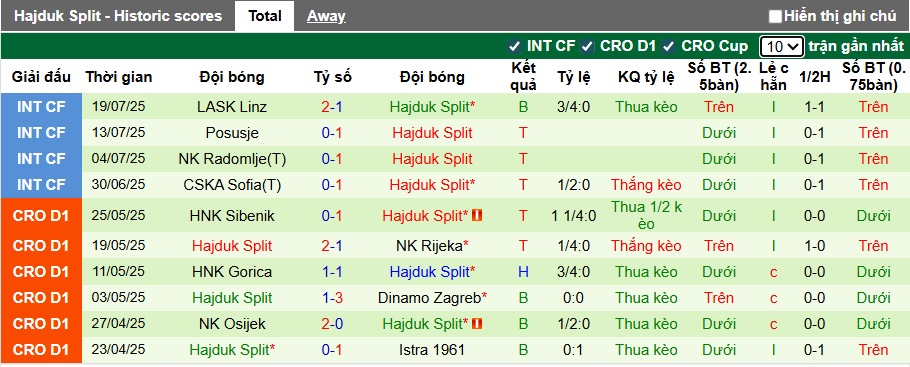 Nhận định, soi kèo Zira vs Hajduk Split, 22h30 ngày 23/7: Bất phân thắng bại - Ảnh 1