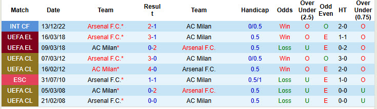 Soi kèo góc Arsenal vs AC Milan, 18h30 ngày 23/7 - Ảnh 3