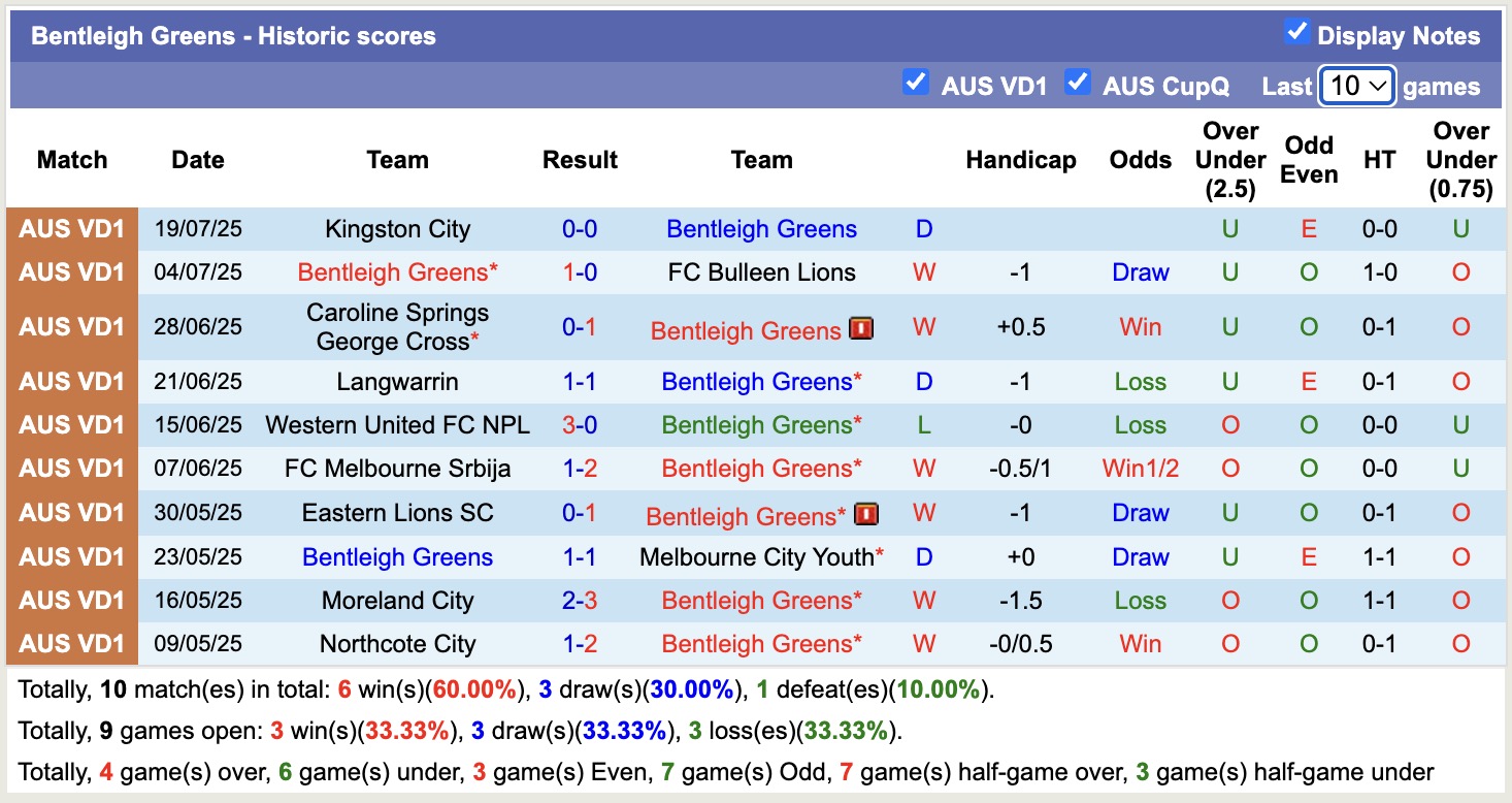 Nhận định, soi kèo Bentleigh Greens vs Brunswick City, 16h30 ngày 25/7: Điểm tựa sân nhà - Ảnh 2