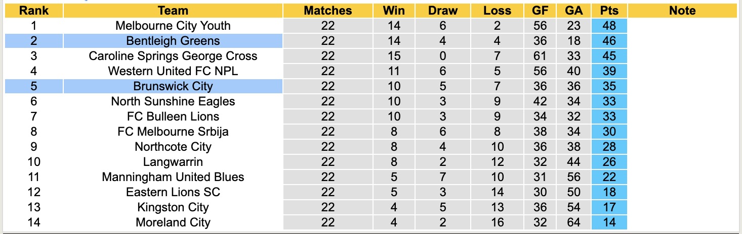 Nhận định, soi kèo Bentleigh Greens vs Brunswick City, 16h30 ngày 25/7: Điểm tựa sân nhà - Ảnh 5