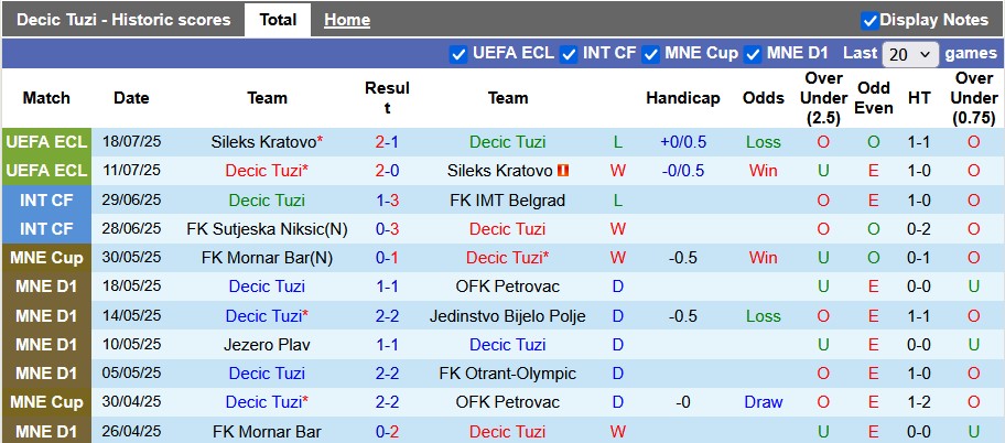 Nhận định, soi kèo Decic Tuzi vs Rapid Wien, 2h00 ngày 25/7: Đẳng cấp chênh lệch - Ảnh 1