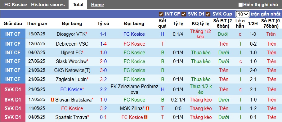 Nhận định, soi kèo Kosice vs Neman Grodno, 01h00 ngày 25/7: Cửa trên ôm hận - Ảnh 2