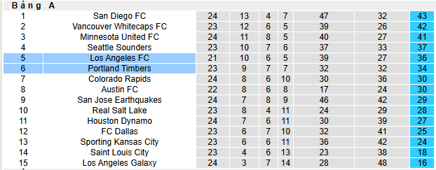 Nhận định, soi kèo Los Angeles FC vs Portland Timbers, 09h30 ngày 26/7: 3 điểm ở lại BMO - Ảnh 4