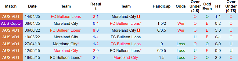 Nhận định, soi kèo Moreland City vs Bulleen Lions, 17h30 ngày 25/7: Nối dài ngày vui - Ảnh 3